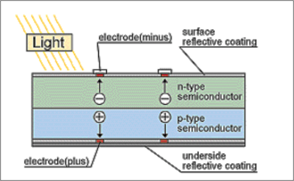 IV Characteristics